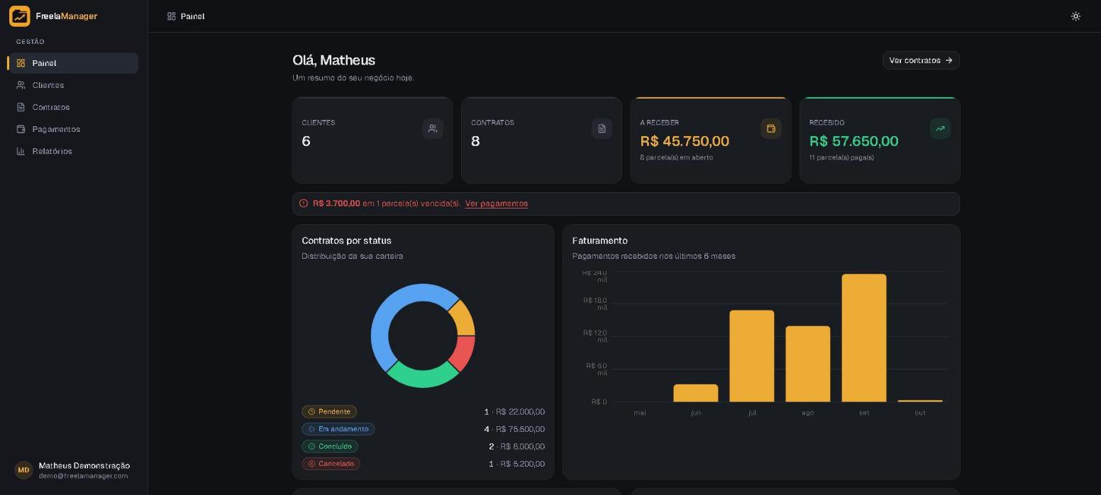 Painel do FreelaManager com clientes, contratos, valores a receber e gráfico de faturamento